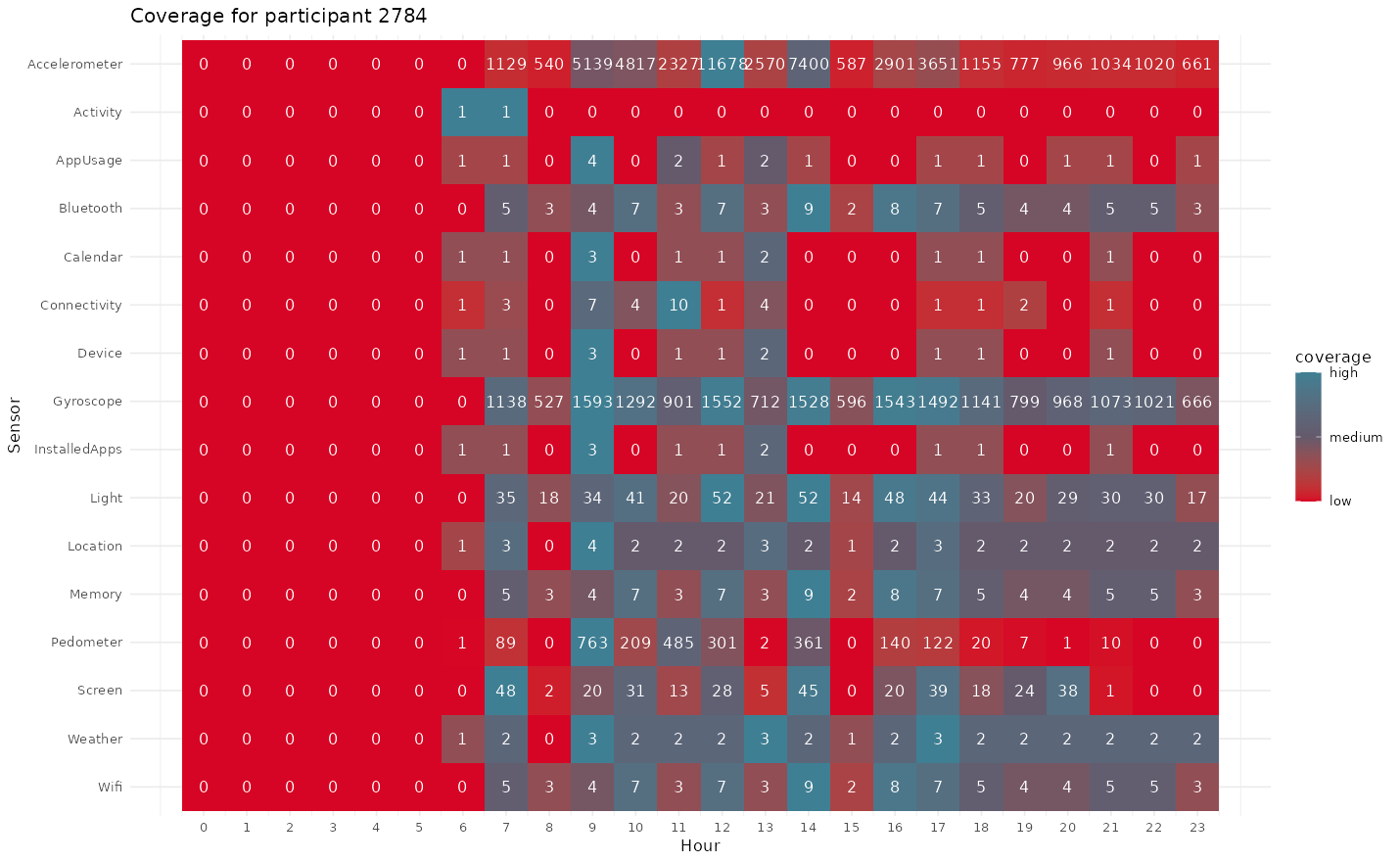 Coverage plot showing average number of samples per hour for each sensor.
